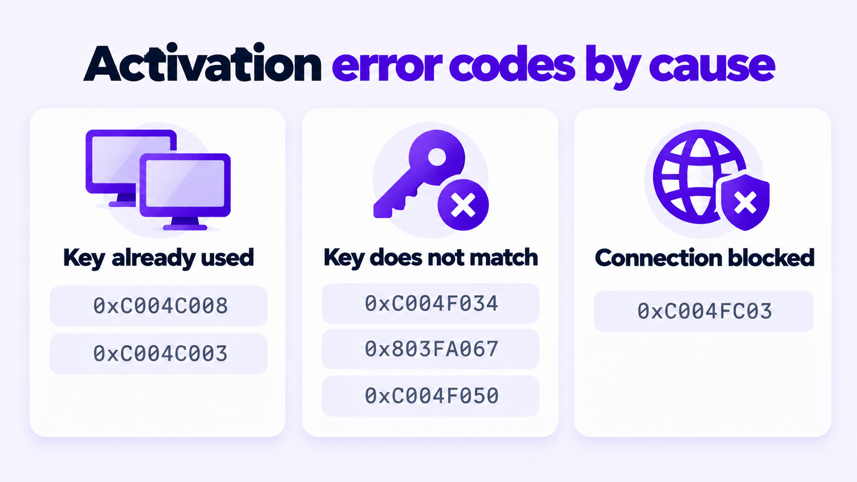 Windows 11 activation error codes grouped by cause: key already used, wrong edition, connection blocked