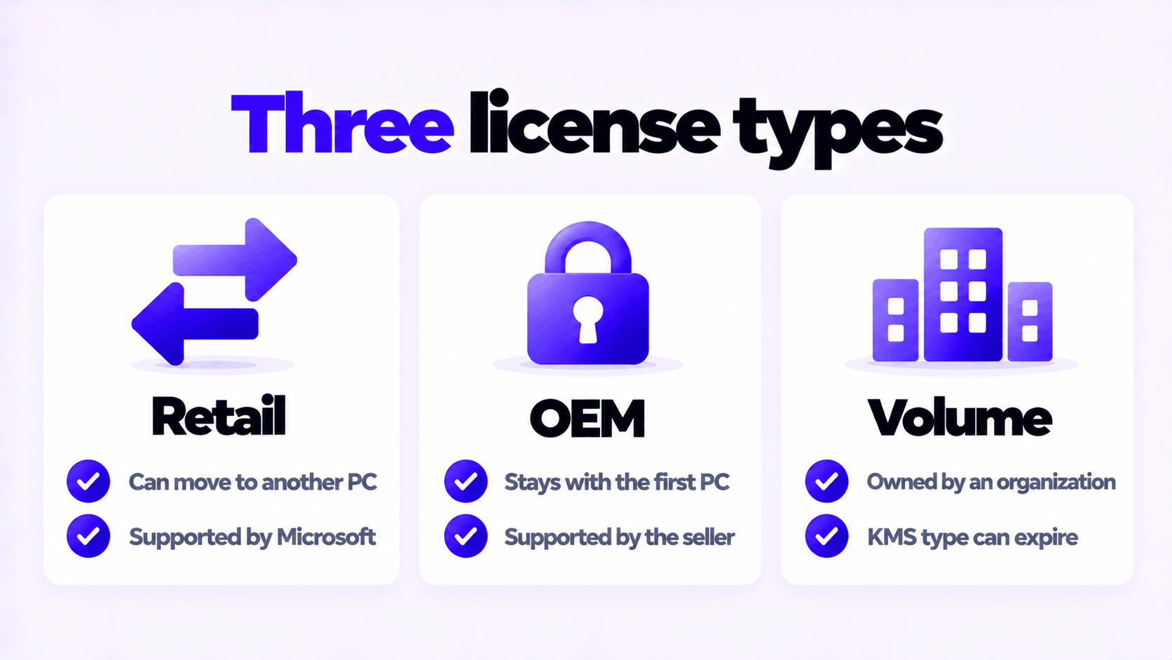 How to Check Your Windows License Type (OEM, Retail, Volume) 3 Windows license types compared: retail, OEM and volume, with what each allows