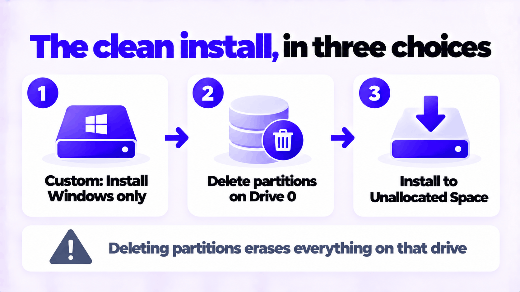 Clean install Windows 10 Pro: choose Custom, delete the partitions on Drive 0, install to unallocated space