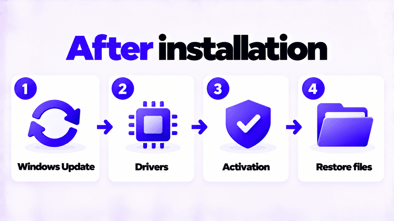 After a clean install of Windows 10 Pro: run Windows Update, install drivers, check activation, restore files