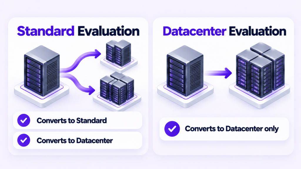 Which evaluation edition converts to which licensed edition