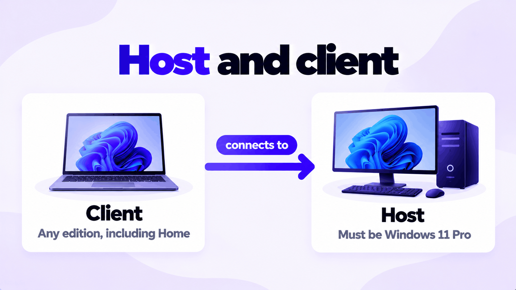 Remote Desktop host and client: the host needs Windows 11 Pro, the client can run any edition