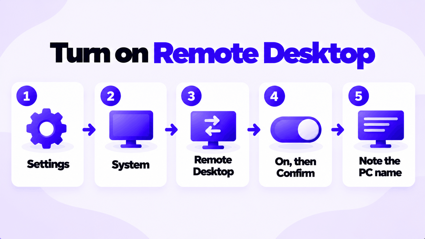 How to enable Remote Desktop on Windows 11 Pro: Settings, System, Remote Desktop, On, Confirm