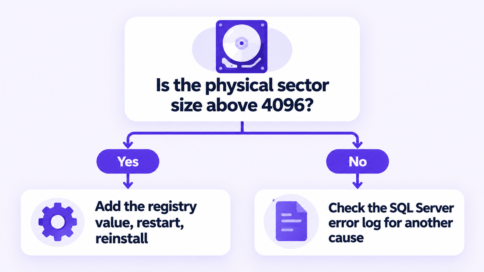 Decision tree for checking whether the disk sector size is above 4096 bytes