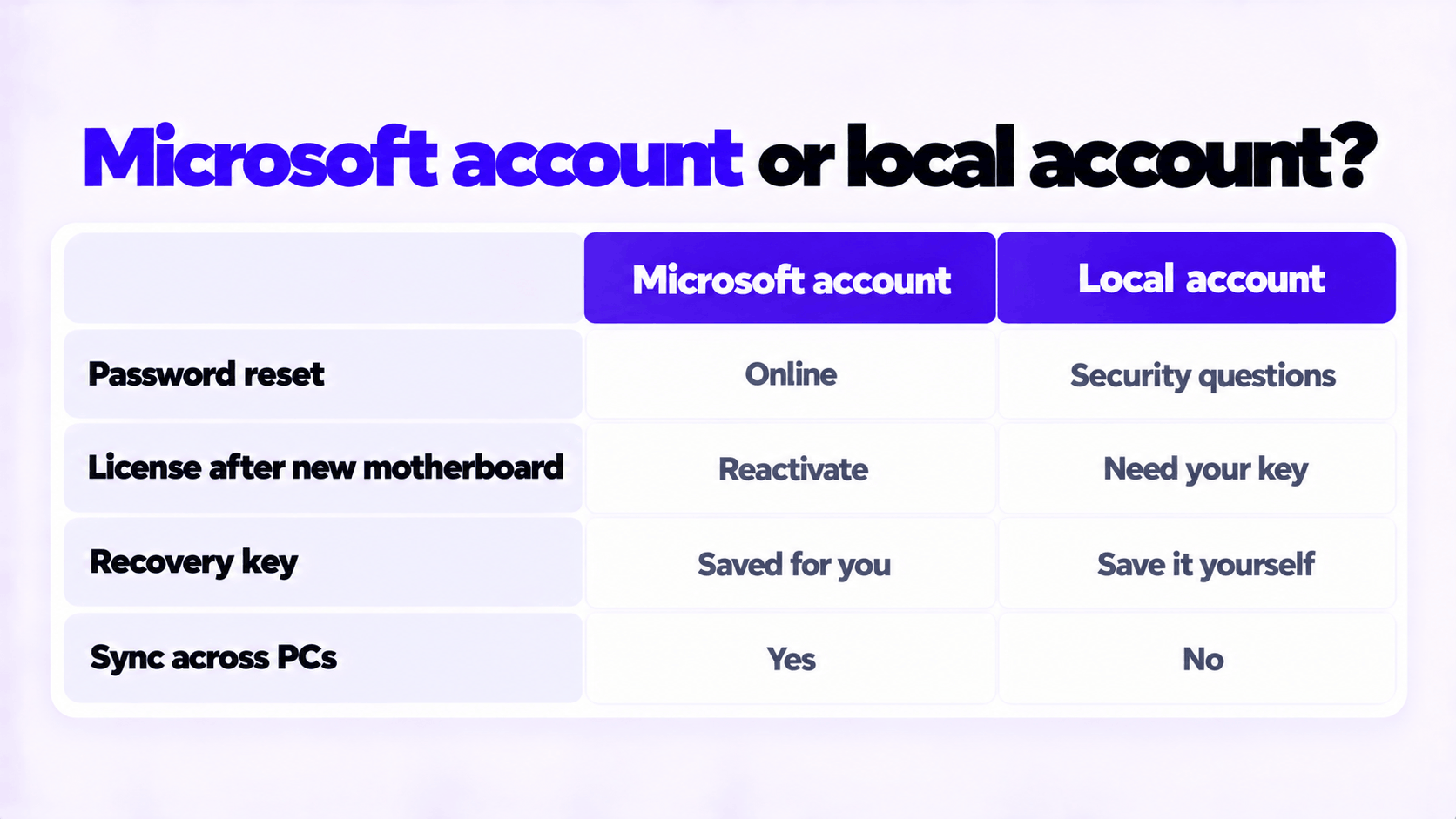 Microsoft account compared with a local account: password recovery, license reactivation, recovery key, sync