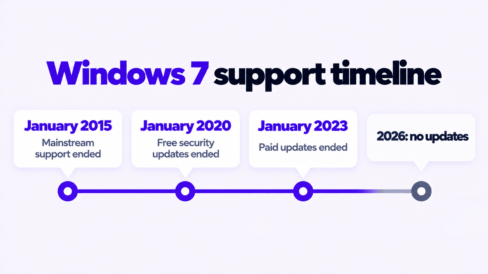 Timeline of Windows 7 support end dates: 2015, 2020 and 2023
