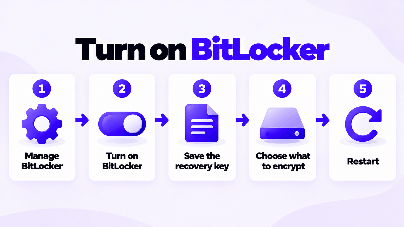 How to set up BitLocker on Windows 10 Pro: Manage BitLocker, Turn on BitLocker, save the recovery key, encrypt
