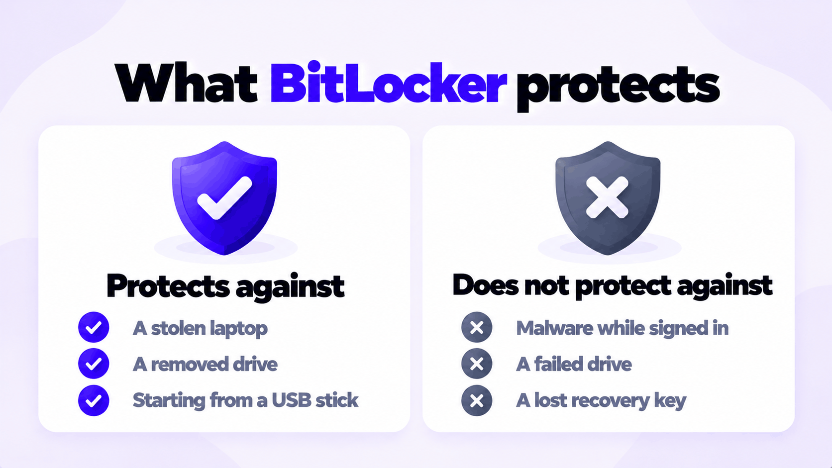 What BitLocker protects and what it does not: stolen drive yes, malware and drive failure no
