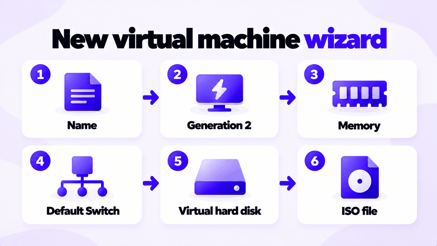 How to Set Up Hyper-V on Windows 10 Pro and Create Your First Virtual Machine 3 Create a virtual machine in Hyper-V Manager: name, generation, memory, network, disk, ISO