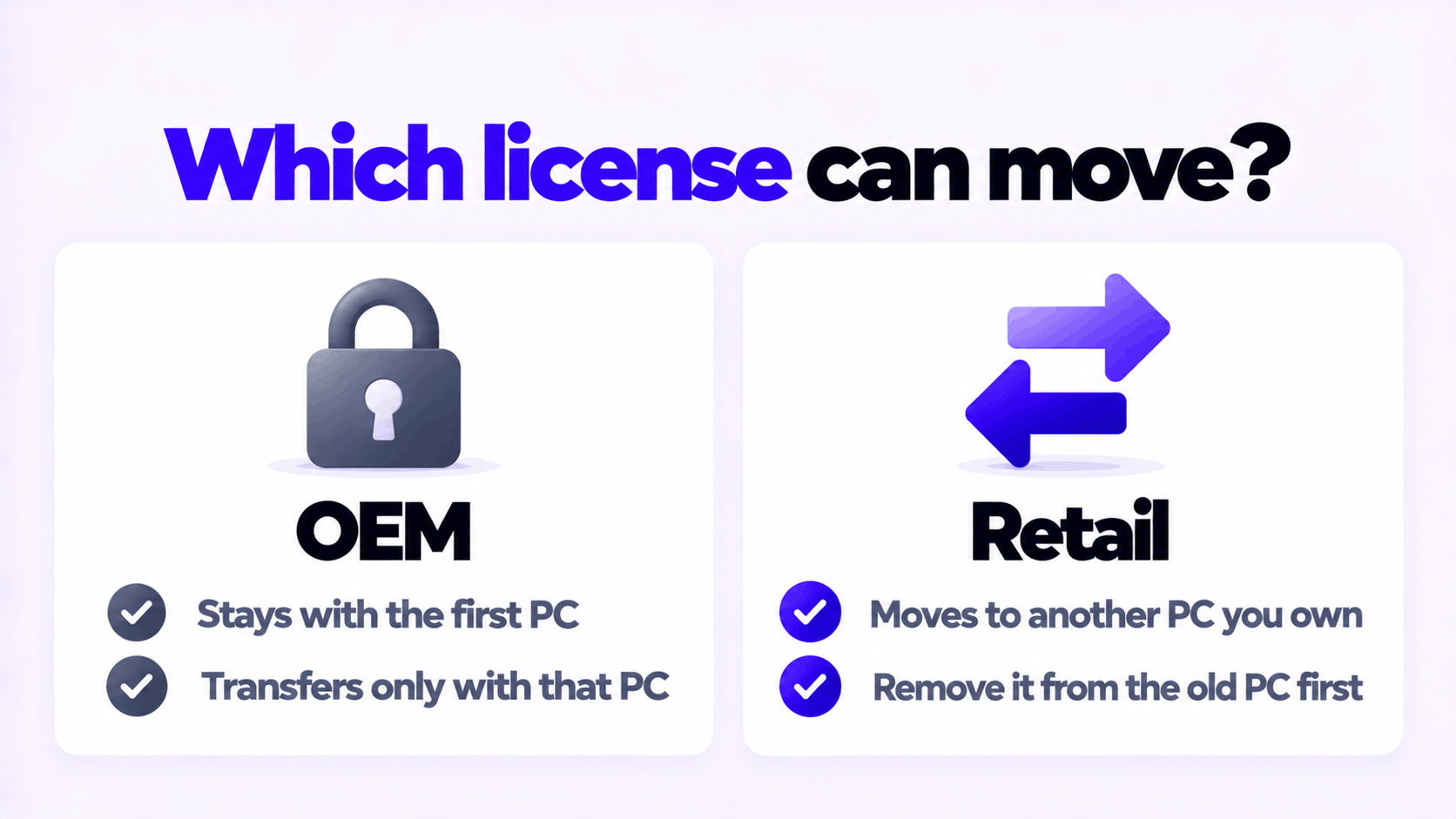 Can you transfer a Windows OEM license to a new PC: OEM stays with the PC, retail can move