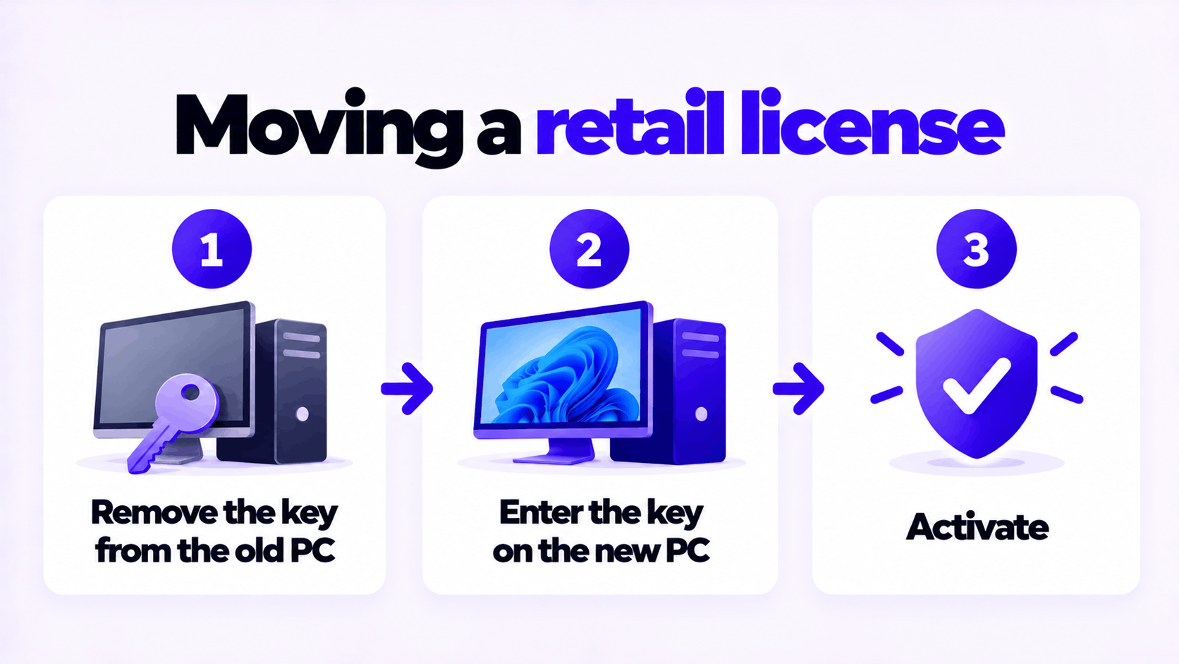 How to move a retail Windows license: remove the key from the old PC, enter it on the new PC, activate