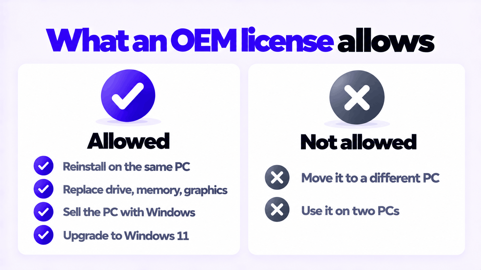 What you can do with a Windows OEM license: reinstall, upgrade parts, sell with the PC, but not move to a new PC