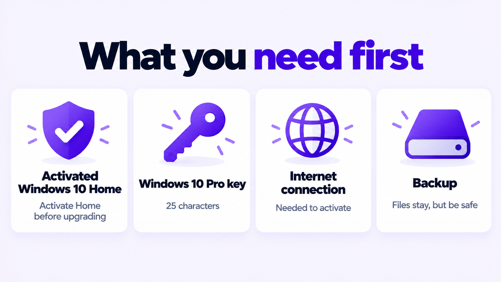 How to Upgrade Windows 10 Home to Pro With a Product Key 2 What you need before you upgrade Windows 10 Home to Pro: activated Home, a Pro key, internet, a backup