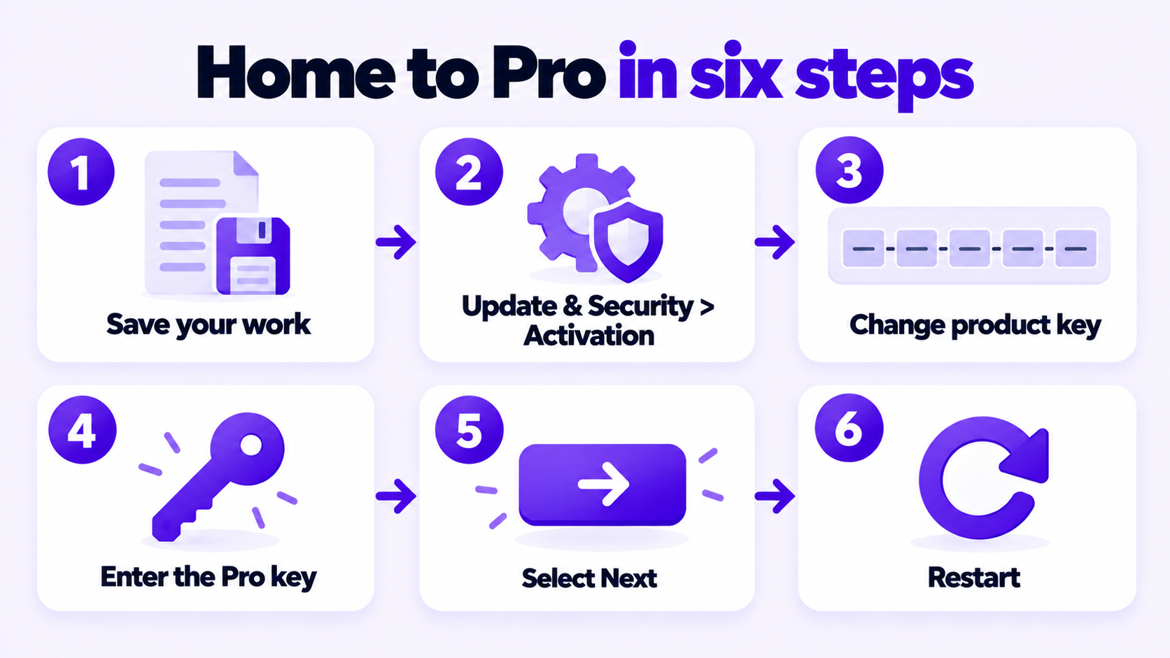 How to Upgrade Windows 10 Home to Pro With a Product Key 3 Six steps to upgrade Windows 10 Home to Pro in Settings using a product key