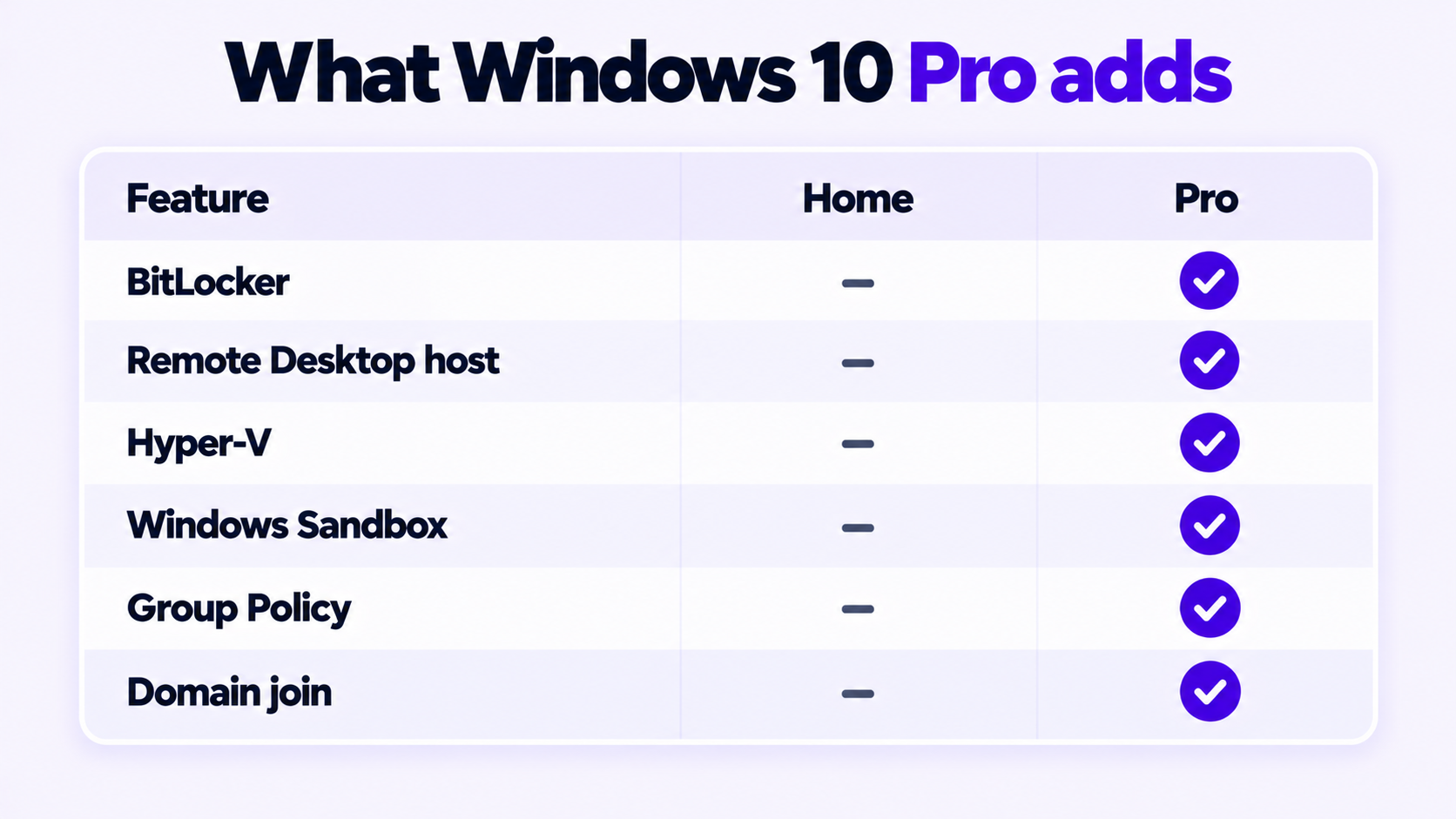 How to Upgrade Windows 10 Home to Pro With a Product Key 4 Windows 10 Home compared with Windows 10 Pro: the six features Pro adds