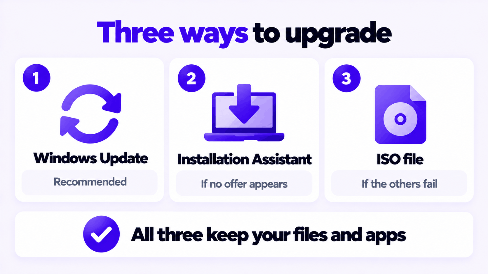 Three ways to upgrade Windows 10 to Windows 11: Windows Update, Installation Assistant, ISO file