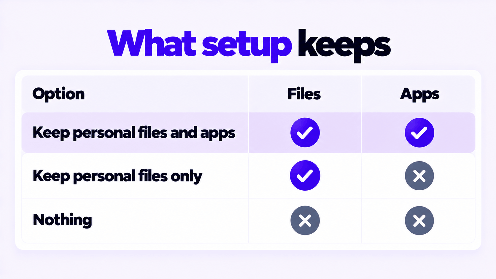 What setup keeps when you upgrade Windows 10 to Windows 11: files, apps and settings