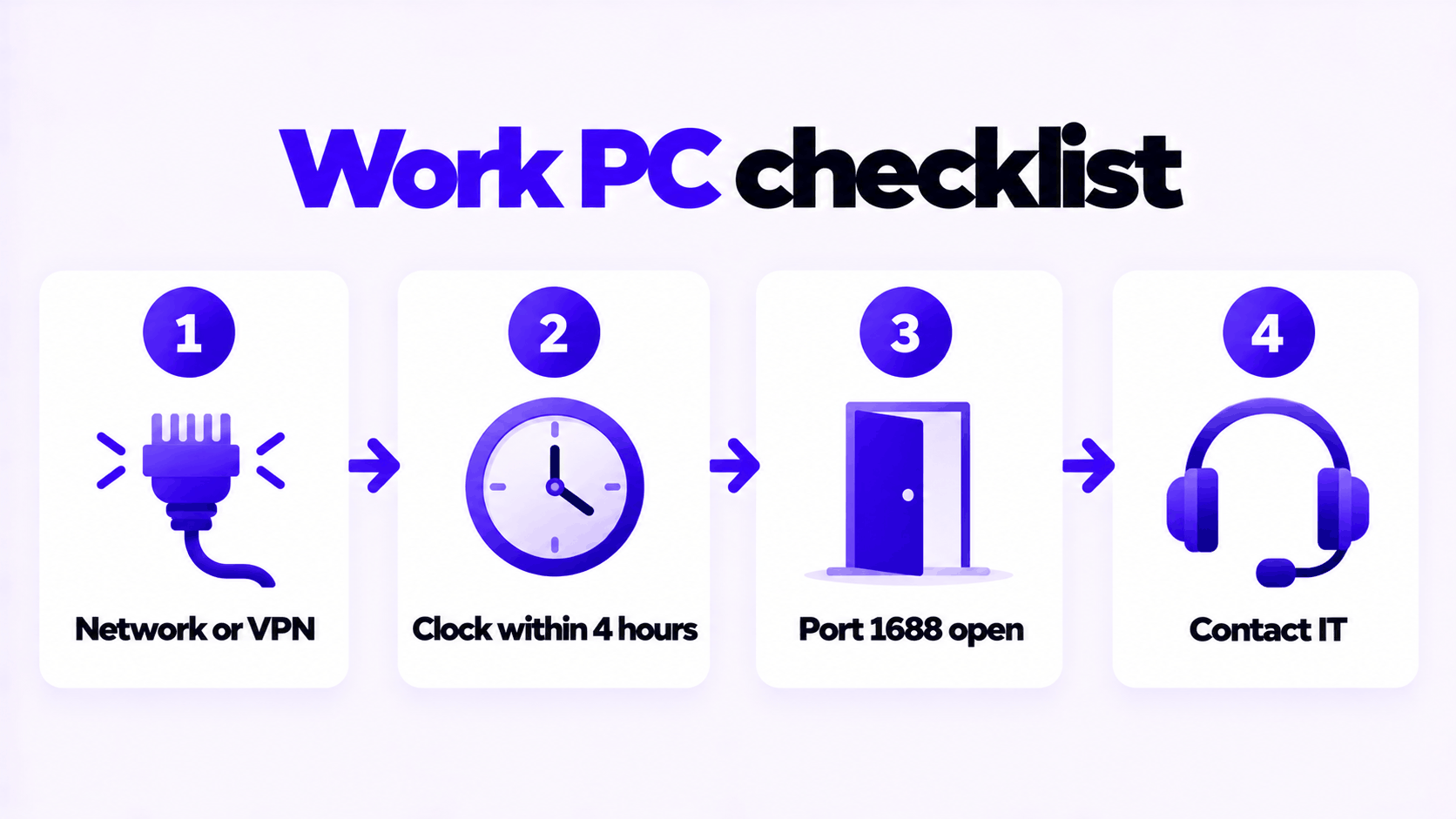 How to Fix Windows Activation Error 0xC004F074 4 Checklist for a work PC with error 0xC004F074: network, clock, port 1688, IT support
