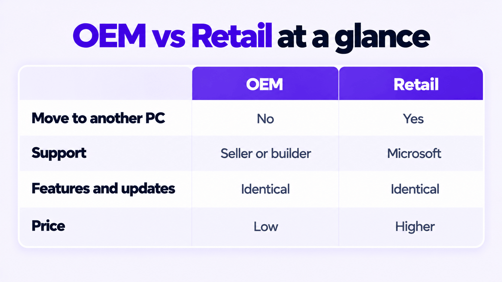 Windows 10 OEM vs retail license compared: transfer, support, features and price