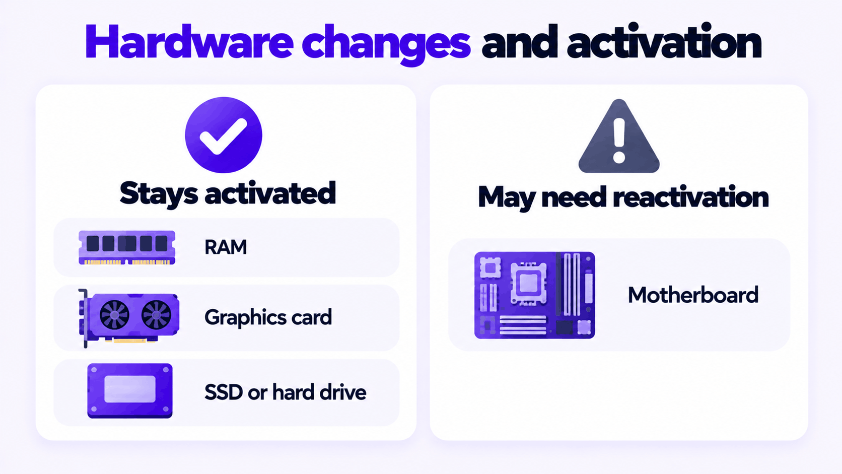 Which hardware changes keep a Windows 10 OEM or retail license activated