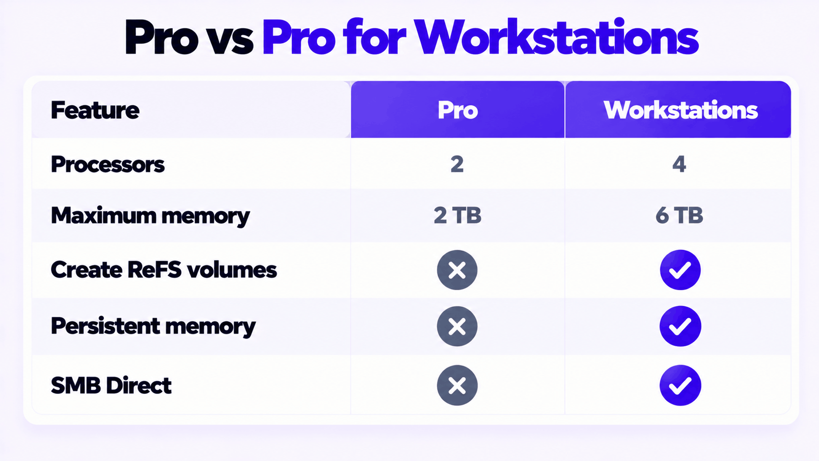 Windows 10 Pro for Workstations vs Pro compared: processors, memory, ReFS, persistent memory, SMB Direct