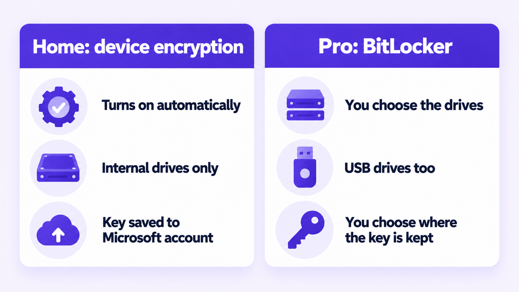 Device encryption on Windows 11 Home compared with BitLocker on Pro