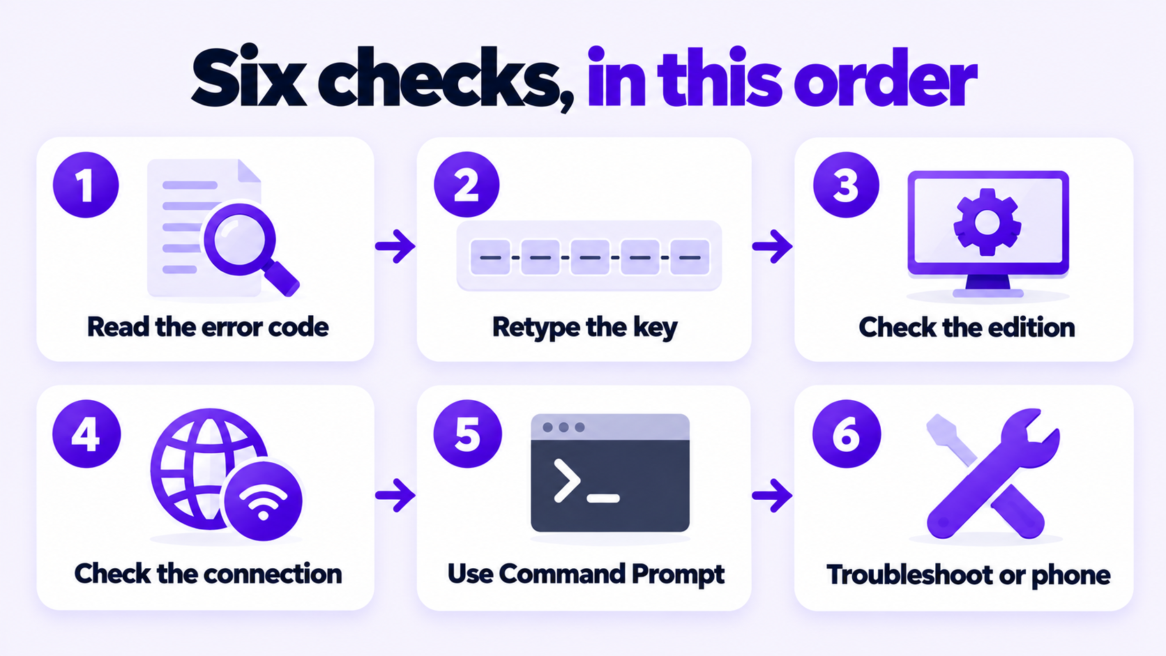 Six checks to run when a Windows 11 product key didn't work, in order