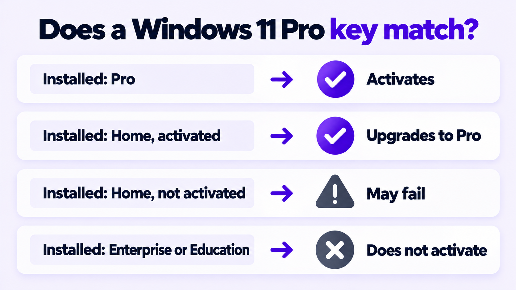 Which Windows 11 product key works with which installed edition