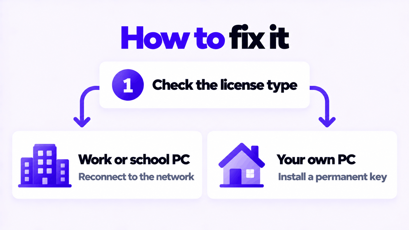How to fix Windows license will expire soon: check the license, then renew on a work PC or replace the key on your own PC