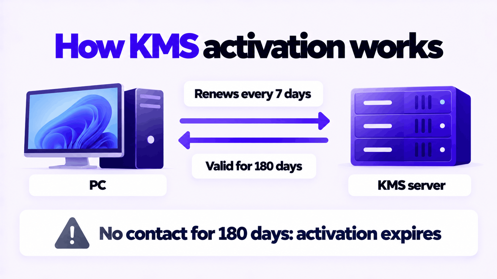 How KMS activation works: valid for 180 days, renewed every 7 days while connected