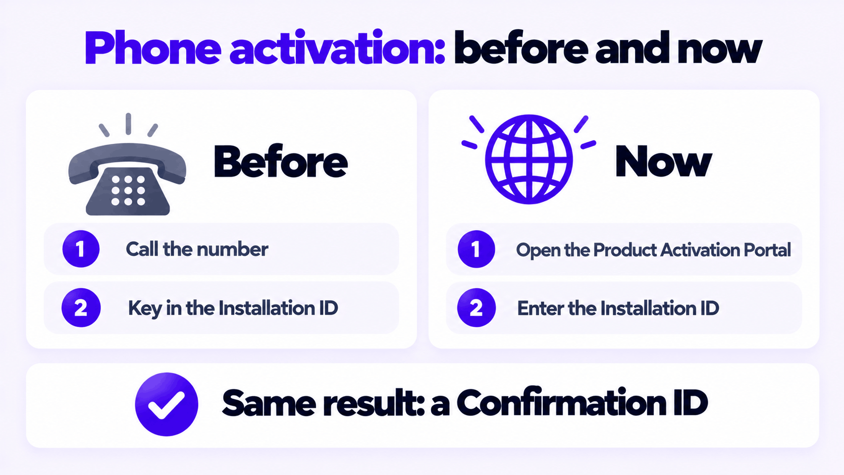 SLUI 4 and Windows Phone Activation: How to Activate in 2026 2 Windows phone activation before and now: the phone line is replaced by the Product Activation Portal