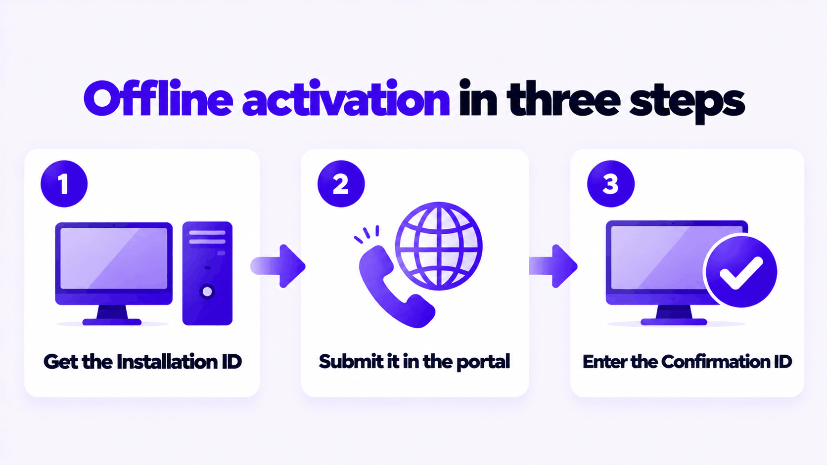SLUI 4 and Windows Phone Activation: How to Activate in 2026 4 Offline Windows activation in three steps: Installation ID, Product Activation Portal, Confirmation ID
